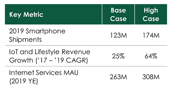 2019 Projections for Xiaomi’s Key Metrics