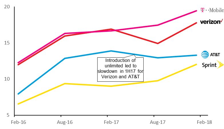 Average LTE Download speed