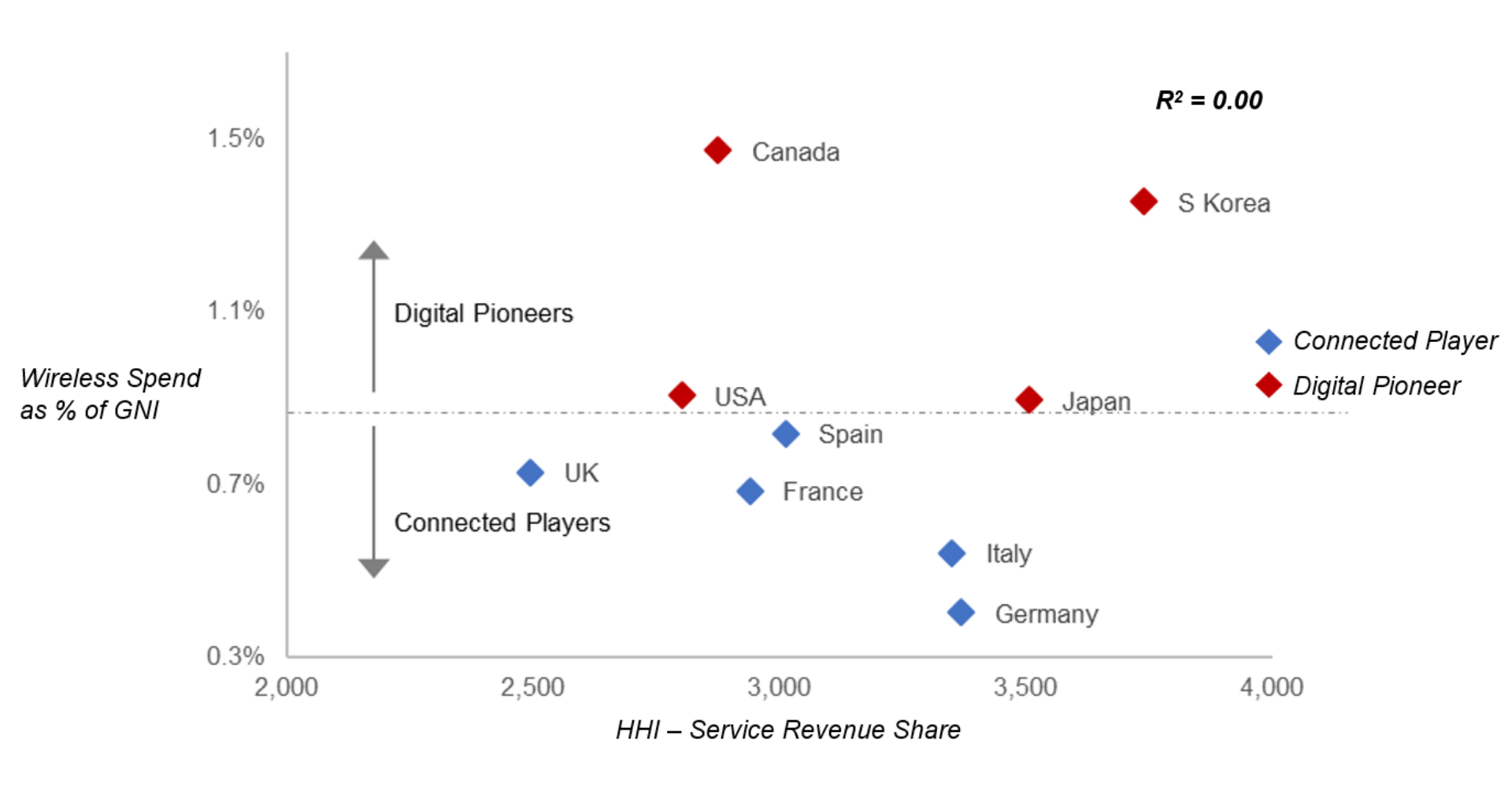 Correlation of Wireless Service Pricing with Market Concentration