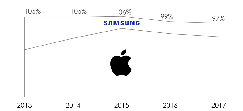 Global smartphone profit pool