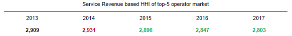 HHI Trend for wireless services