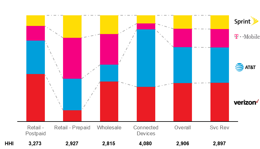 Segment wise and overall revenue market