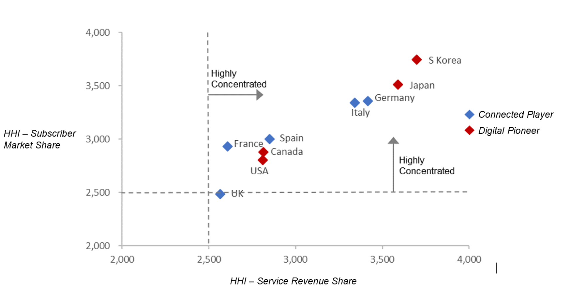 Market concentration based on Revenue