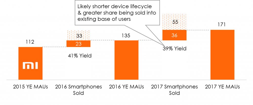 Xiaomi Monthly Active User (MAU) Counts (millions) and Yield on Smartphone Shipments