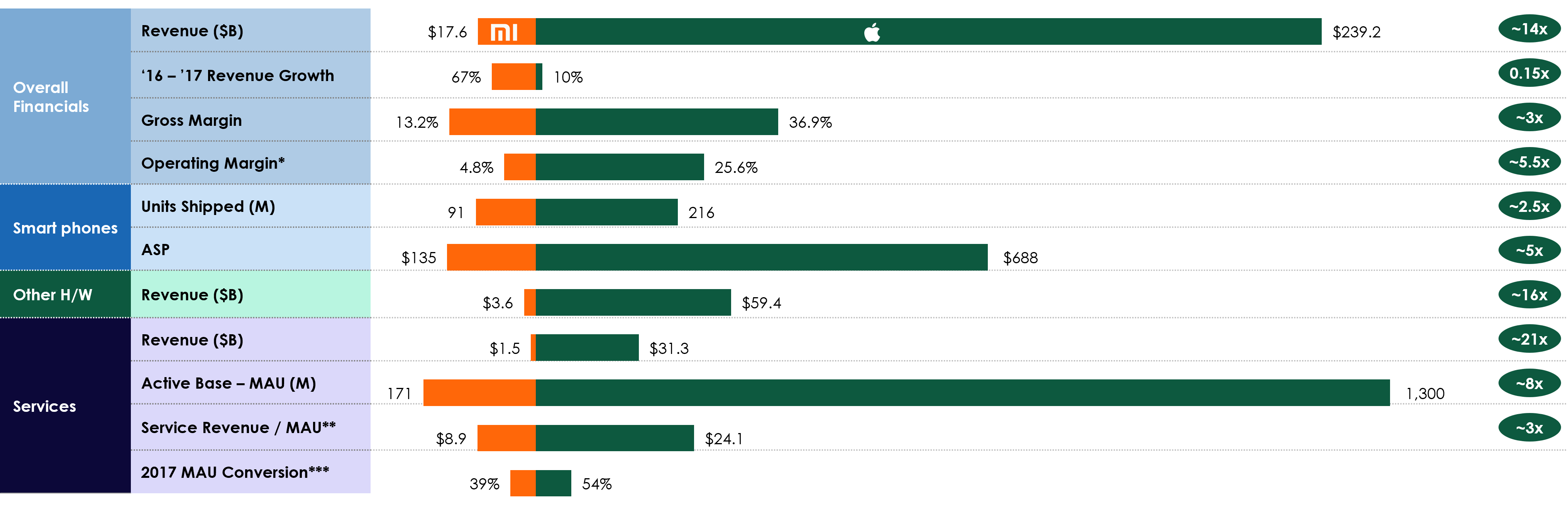 Xiaomi Vs. Apple Comparison